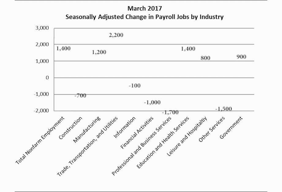 SC Economy: Seasonally Adjusted Change in Payroll Jobs by Industry March 2017