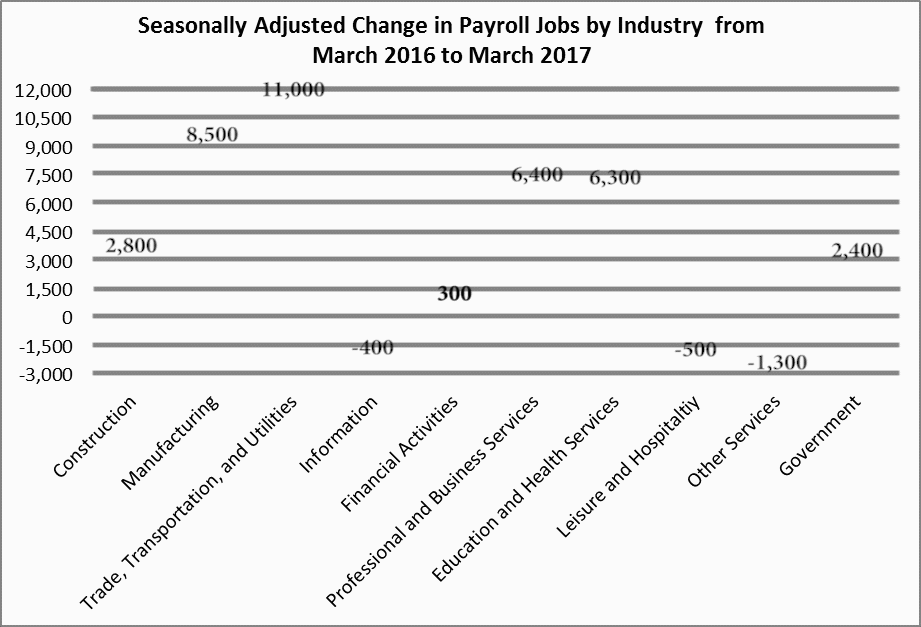 SC Economy: Seasonally Adjusted Change in Payroll Jobs by Industry March 2016 to March 2017