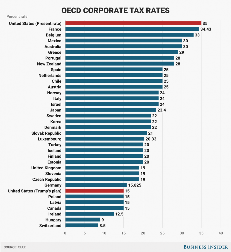 OECD Corporate Tax Rates 2017