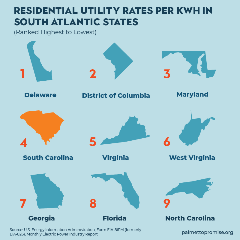 Residential utility rate per KwH in south atlantic states