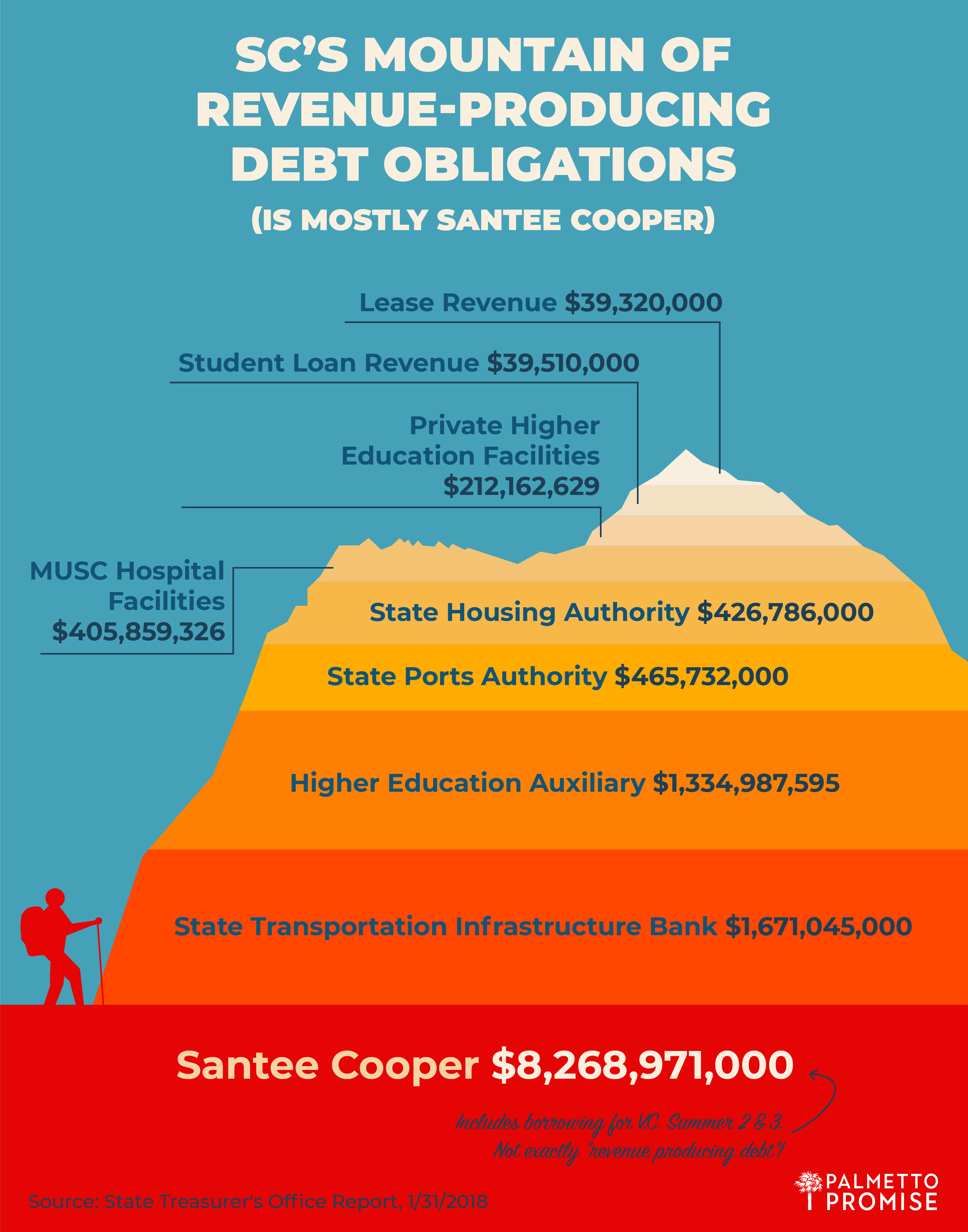 SC’s mountain of revenue-producing debt obligations