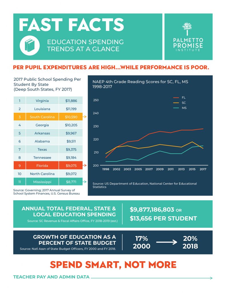 Fast Facts: Education spending trends at a glance : Palmetto Promise ...