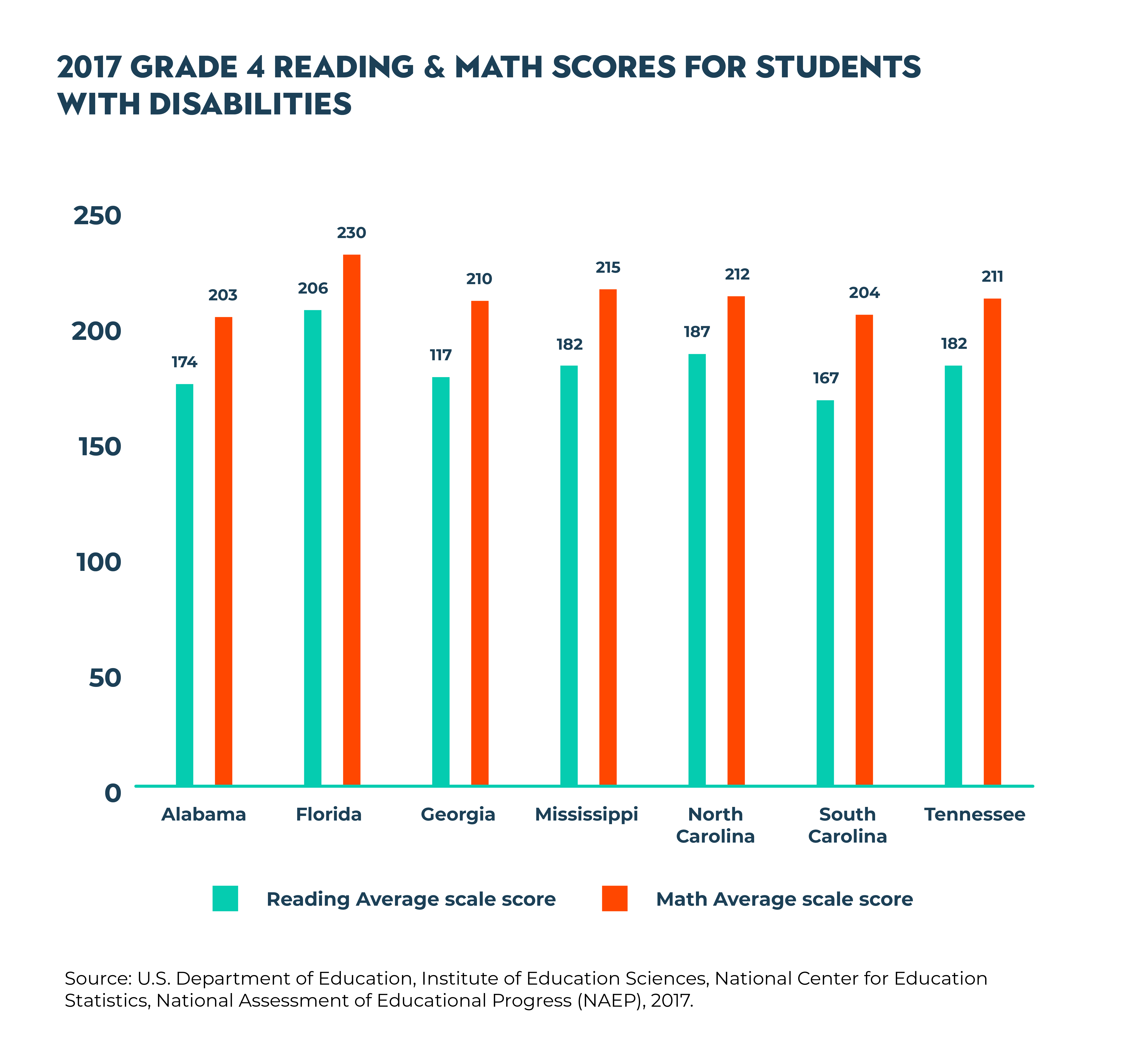 2017 grade 4 reading and math scores for students with disabilities