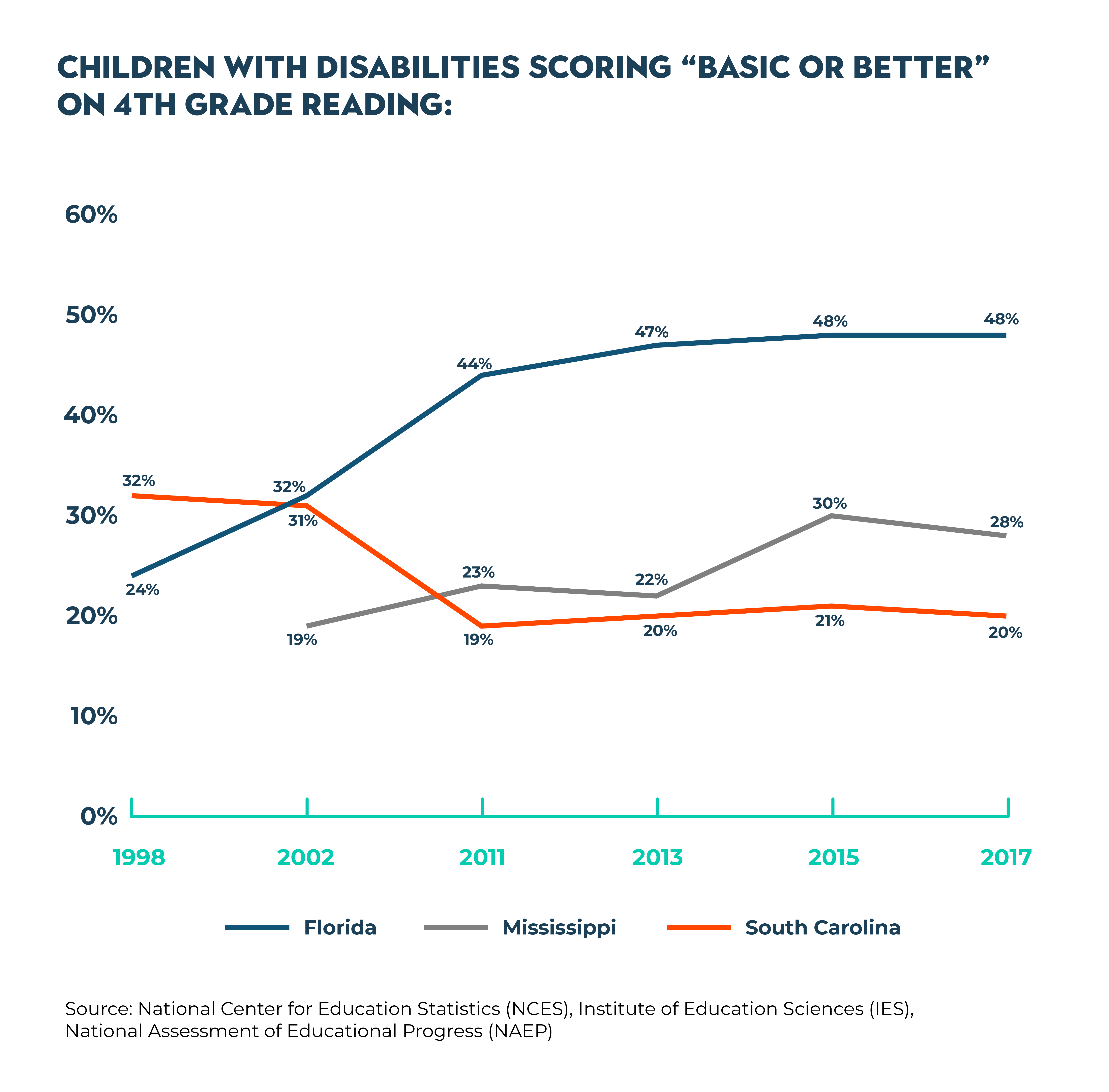 Children with disabilities scoring “basic or better” on 4th grade reading