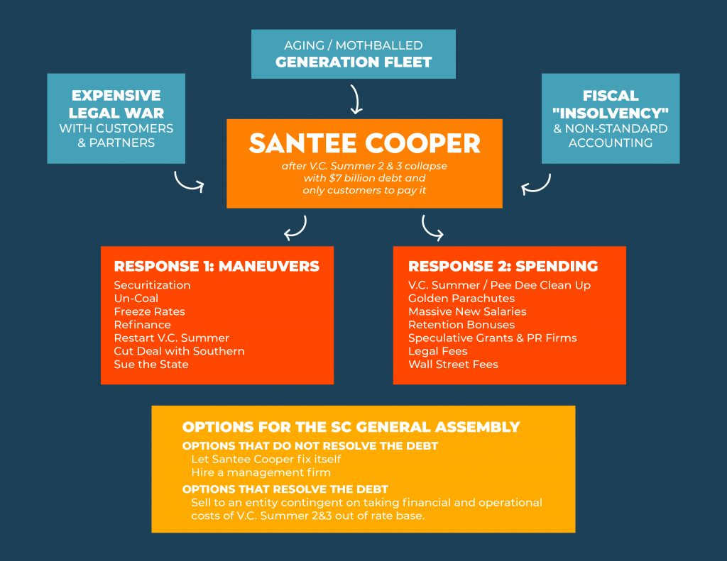 Santee Cooper Resource Center Palmetto Promise Institute